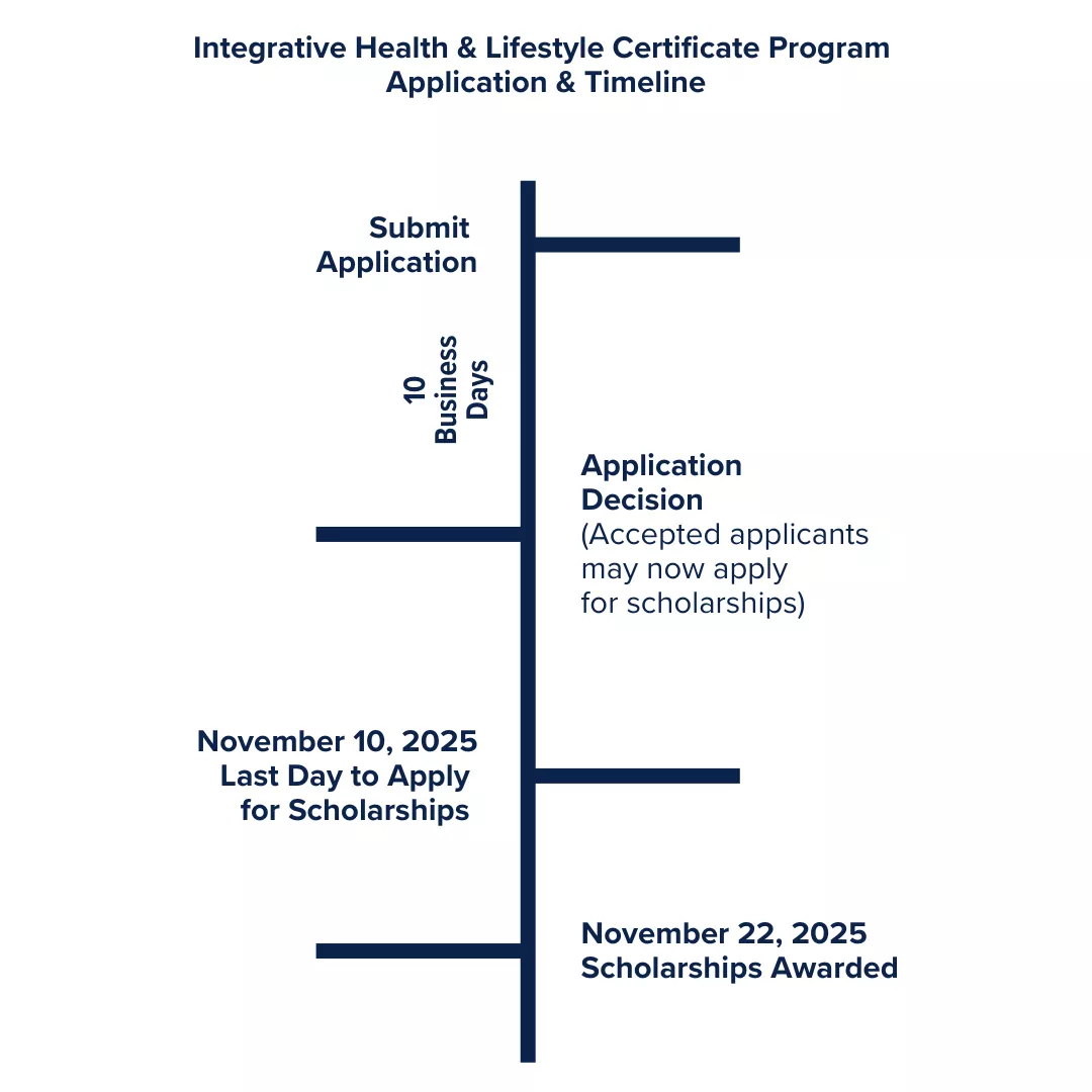 Program application timeline
